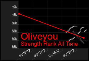 Total Graph of Oliveyou