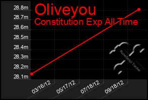 Total Graph of Oliveyou