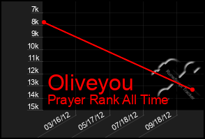 Total Graph of Oliveyou