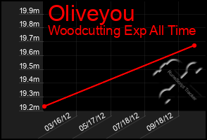 Total Graph of Oliveyou