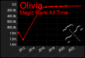 Total Graph of Olivia