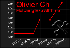 Total Graph of Olivier Ch