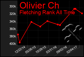 Total Graph of Olivier Ch