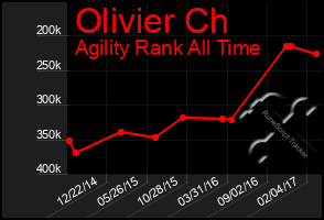 Total Graph of Olivier Ch