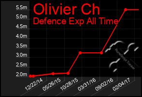 Total Graph of Olivier Ch