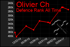 Total Graph of Olivier Ch