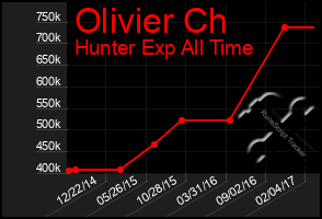 Total Graph of Olivier Ch