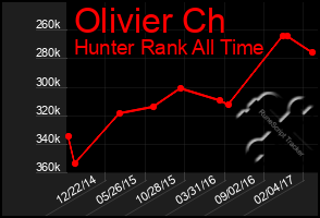 Total Graph of Olivier Ch