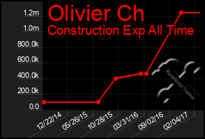 Total Graph of Olivier Ch