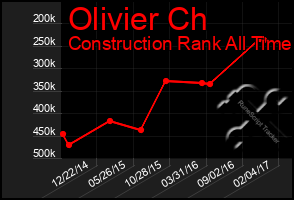 Total Graph of Olivier Ch