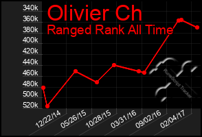 Total Graph of Olivier Ch