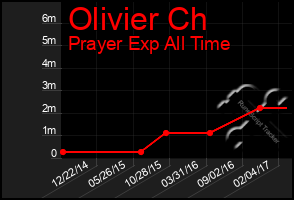 Total Graph of Olivier Ch