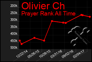 Total Graph of Olivier Ch