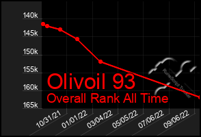Total Graph of Olivoil 93