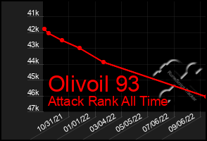 Total Graph of Olivoil 93