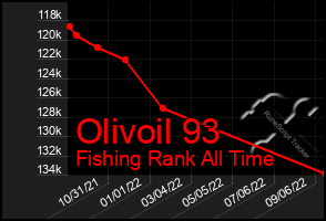 Total Graph of Olivoil 93