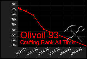 Total Graph of Olivoil 93