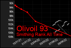 Total Graph of Olivoil 93