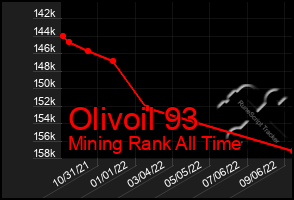 Total Graph of Olivoil 93