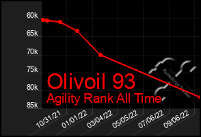 Total Graph of Olivoil 93