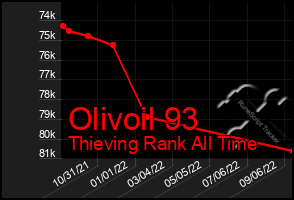 Total Graph of Olivoil 93