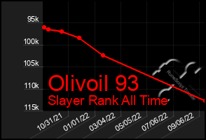 Total Graph of Olivoil 93