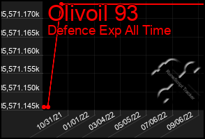 Total Graph of Olivoil 93