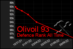 Total Graph of Olivoil 93
