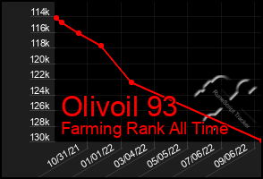 Total Graph of Olivoil 93
