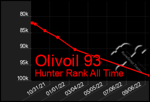 Total Graph of Olivoil 93
