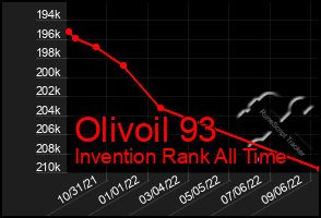 Total Graph of Olivoil 93