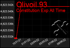 Total Graph of Olivoil 93