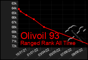 Total Graph of Olivoil 93