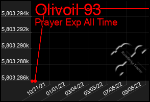 Total Graph of Olivoil 93