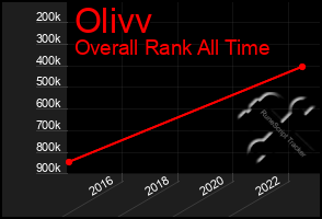 Total Graph of Olivv