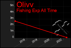 Total Graph of Olivv