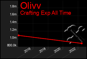 Total Graph of Olivv