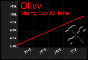 Total Graph of Olivv