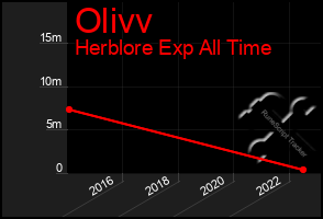 Total Graph of Olivv