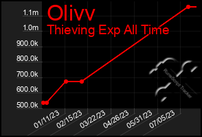 Total Graph of Olivv