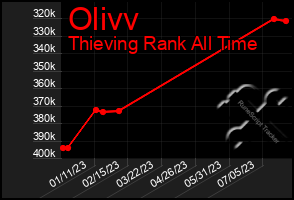 Total Graph of Olivv