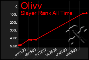 Total Graph of Olivv