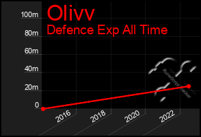 Total Graph of Olivv