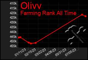 Total Graph of Olivv