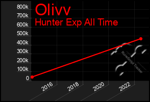 Total Graph of Olivv