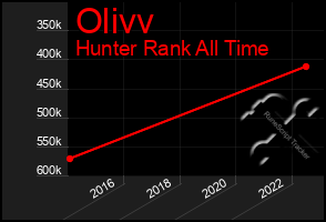 Total Graph of Olivv