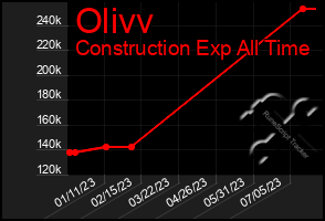 Total Graph of Olivv