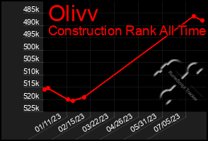 Total Graph of Olivv