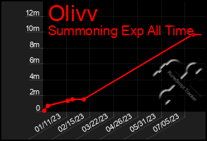 Total Graph of Olivv