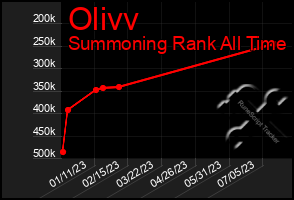 Total Graph of Olivv